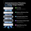 Comprehensive Filtration. Every stage matters. The pre-filter intercepts 90% of visible dust, fibers, hair, etc. The medium efficiency filter removes 95% of fine dust PM2.5, over 0.3µm dust. The activated carbon filter intercepts 88.5% of harmful fumes like formaldehyde, acidic gases, CO, SO2, and more. The ultra-dense carbon mesh absorbs 97.97% of odors like VOCs, HOCO, CO, SO2, and more. The high efficiency filter filters 99.97% of dust, allergens, and viruses.