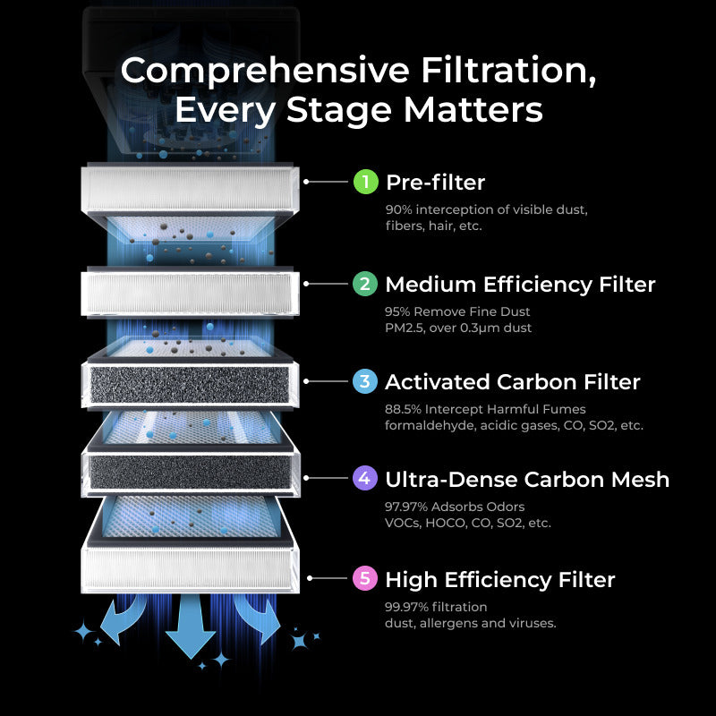 Comprehensive Filtration. Every stage matters. The pre-filter intercepts 90% of visible dust, fibers, hair, etc. The medium efficiency filter removes 95% of fine dust PM2.5, over 0.3µm dust. The activated carbon filter intercepts 88.5% of harmful fumes like formaldehyde, acidic gases, CO, SO2, and more. The ultra-dense carbon mesh absorbs 97.97% of odors like VOCs, HOCO, CO, SO2, and more. The high efficiency filter filters 99.97% of dust, allergens, and viruses.