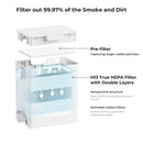 Pre Filter, and H13 True HEPA Filter with Double Layers