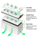 Diagram of multi-layer filter that absorbs gases and unpleasant odors