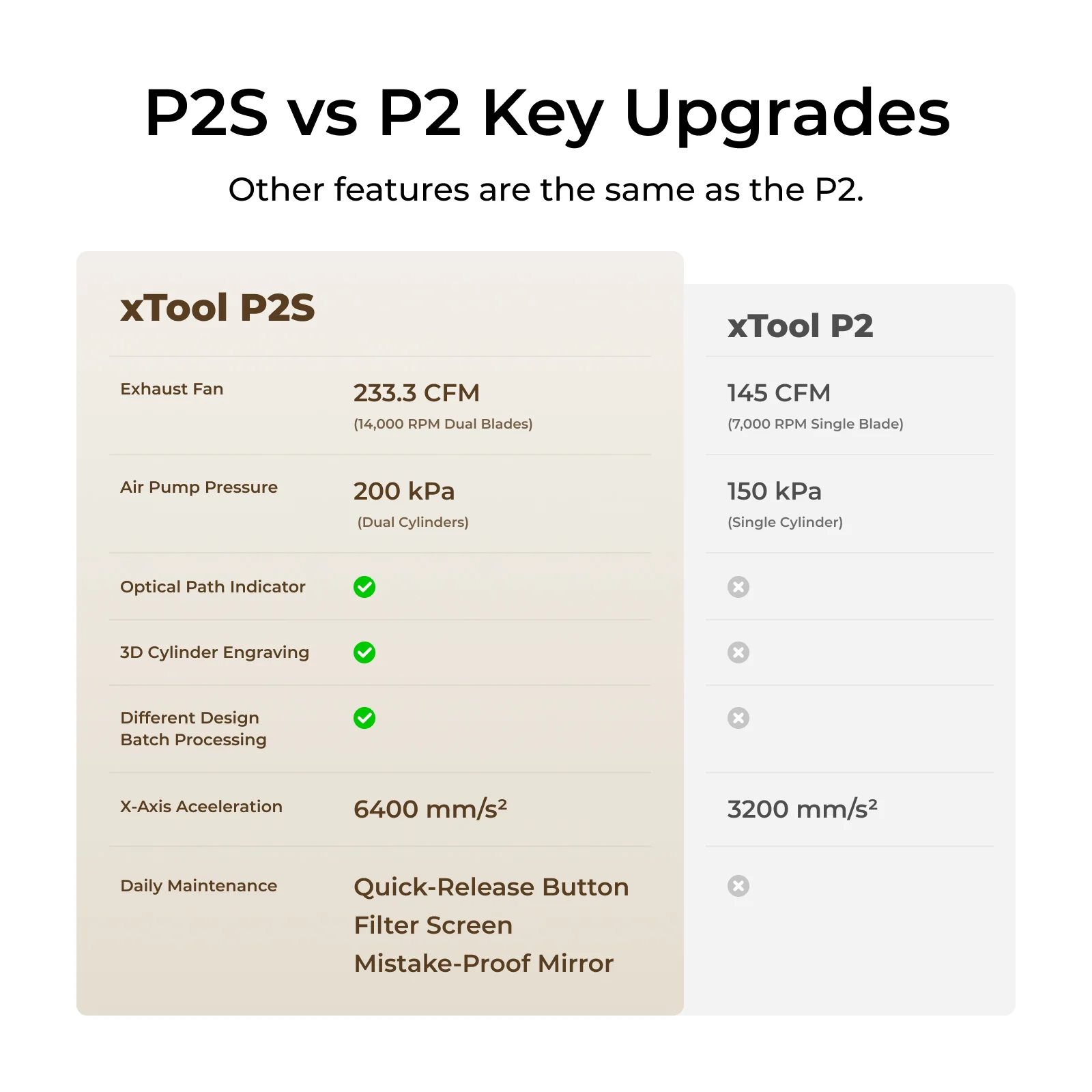 Other features are the same as the P2