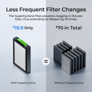 Less frequent filter changes than other purifiers. The SuperCyclone filter prevents clogging in the pre-filter, thus extending its lifespan by 10x. 